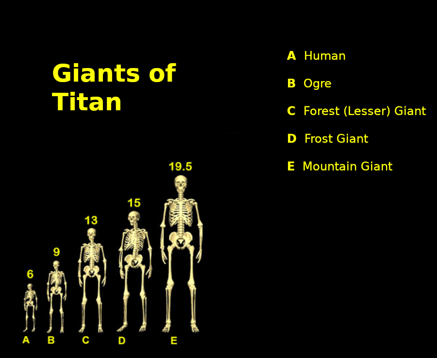 Relative Sizes